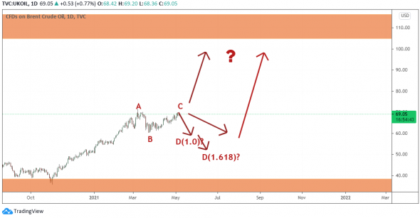 Нефть: ABCD? Продолжение тренда? Долгий флэт?