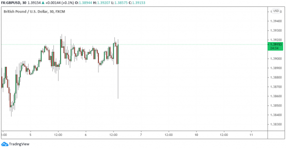 GBPUSD: Красивая свеча на 30 минутном графике. Лонг?