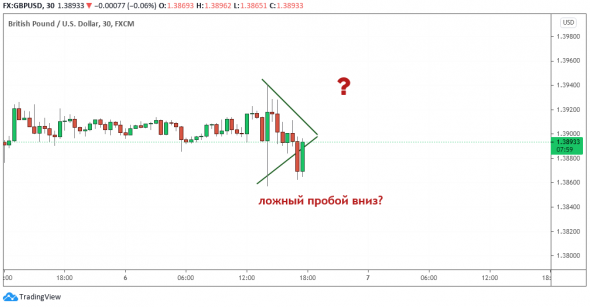 GBPUSD: Вверх в итоге?