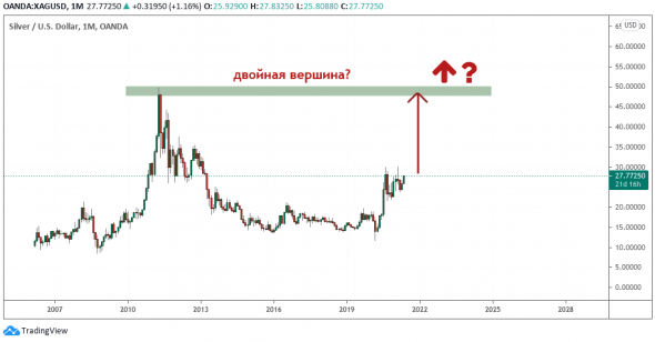 Серебро: Двойная вершина на месячном графике?