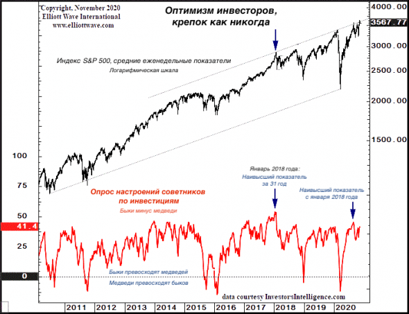 Быки против медведей: обзор мнений