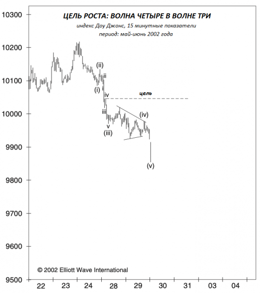 Четвертая волна в третьей волне (выдержка из Теоретика Волн Эллиотта за июль 2002 года)