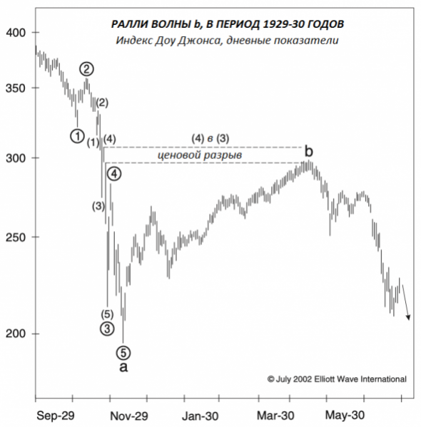 Четвертая волна в третьей волне (выдержка из Теоретика Волн Эллиотта за июль 2002 года)