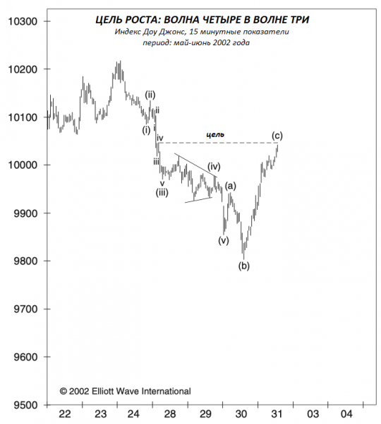 Четвертая волна в третьей волне (выдержка из Теоретика Волн Эллиотта за июль 2002 года)