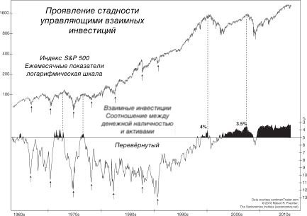 Специалисты по инвестициям мыслят как толпа