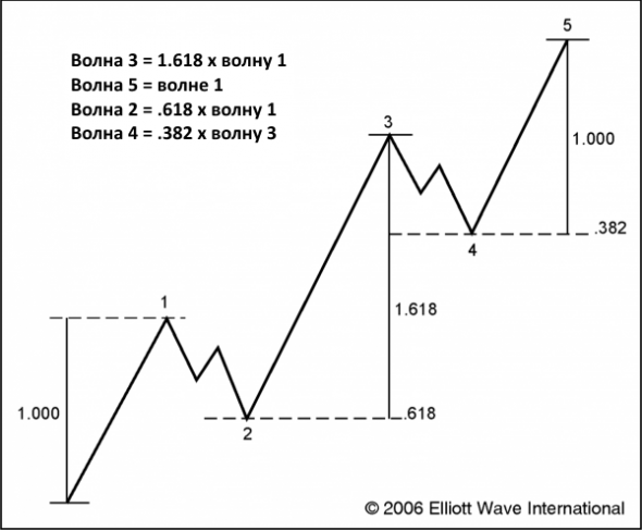 Как Волновой Принцип может улучшить вашу торговлю?