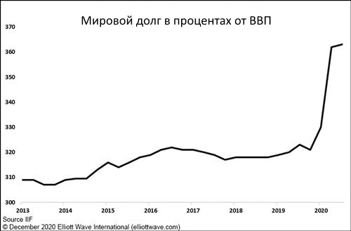 Переломный момент в мире: «хороший» долг против «плохого» (какой победит?)