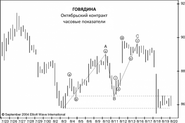 Торговые стили и Волновой Принцип: Корректирующие паттерны