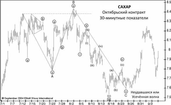 Торговые стили и Волновой Принцип: Корректирующие паттерны