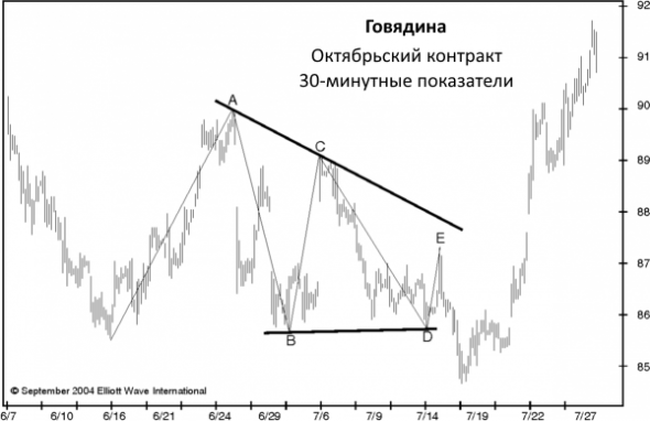 Торговые стили и Волновой Принцип: Корректирующие паттерны