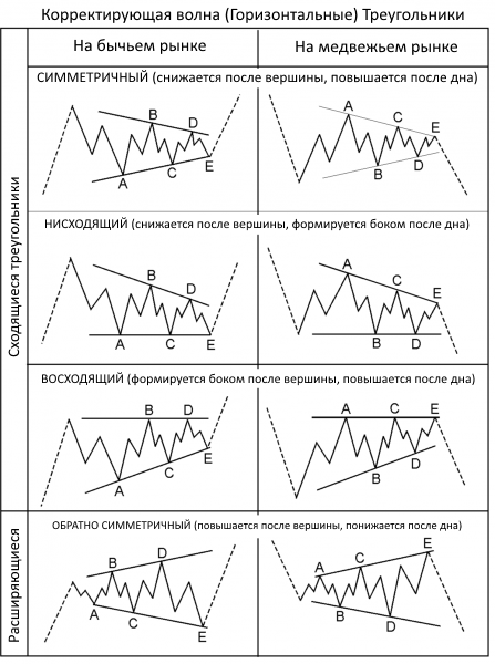 Торговые стили и Волновой Принцип: Корректирующие паттерны