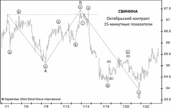 Торговые стили и Волновой Принцип: Корректирующие паттерны