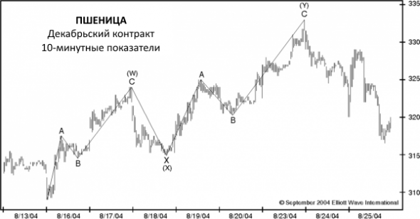 Торговые стили и Волновой Принцип: Корректирующие паттерны