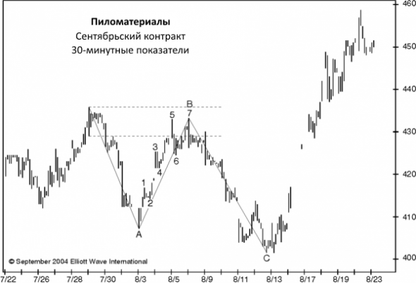 Торговые стили и Волновой Принцип: Корректирующие паттерны