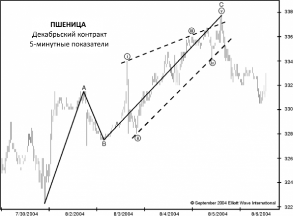 Торговые стили и Волновой Принцип: Корректирующие паттерны