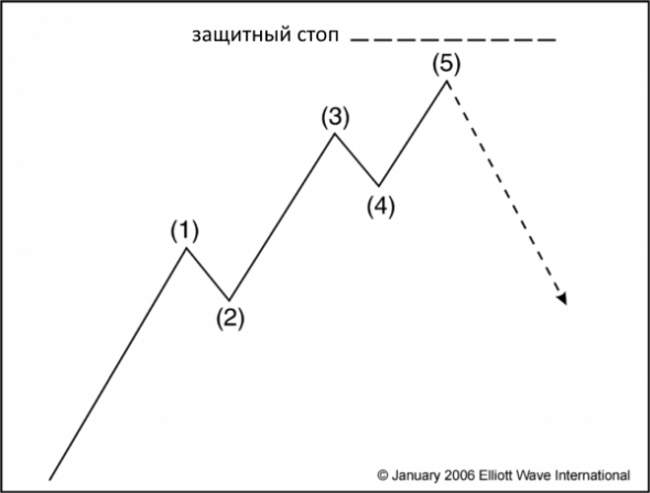 Как использовать волновой принцип для установки защитных стопов?