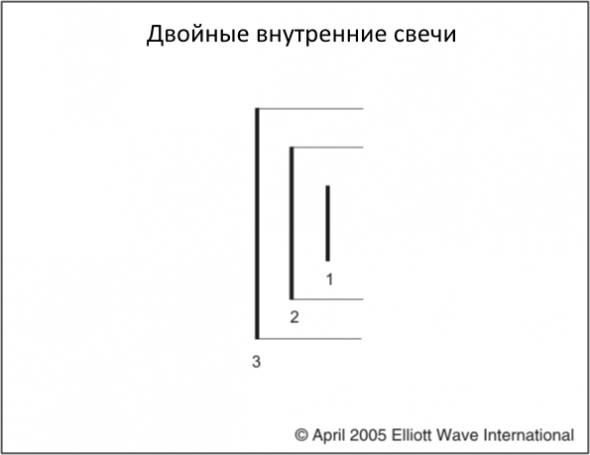 Определяем торговые установки с помощью свечных паттернов.