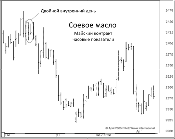 Определяем торговые установки с помощью свечных паттернов.