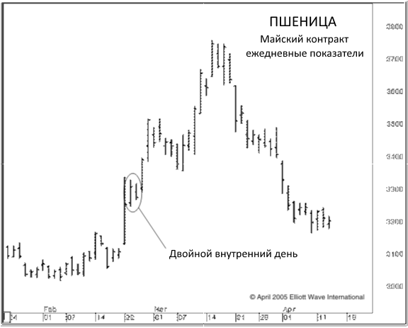 Определяем торговые установки с помощью свечных паттернов.