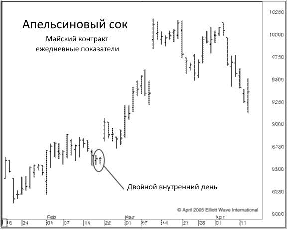 Определяем торговые установки с помощью свечных паттернов.