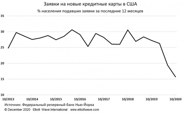 Тенденция кредитных карт указывает на дефляцию.