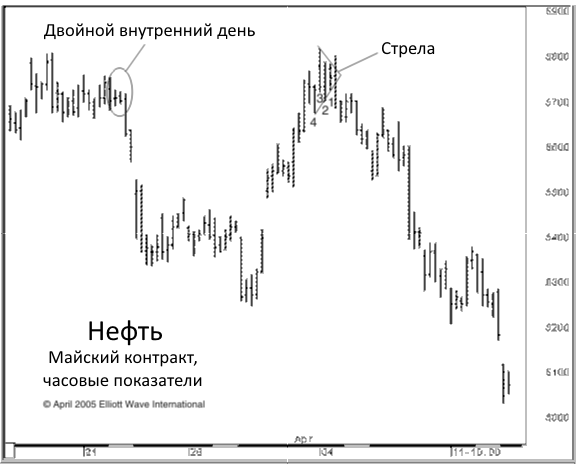 Определяем торговые установки с помощью свечных паттернов (Стрела).