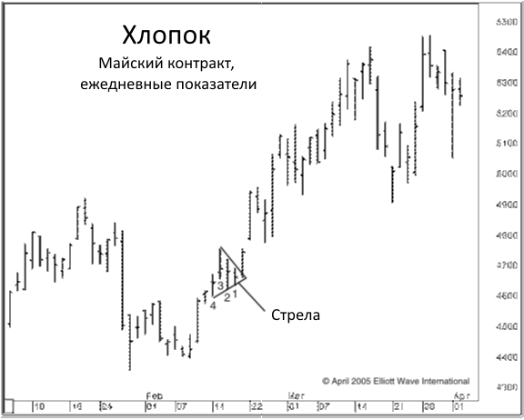 Определяем торговые установки с помощью свечных паттернов (Стрела).