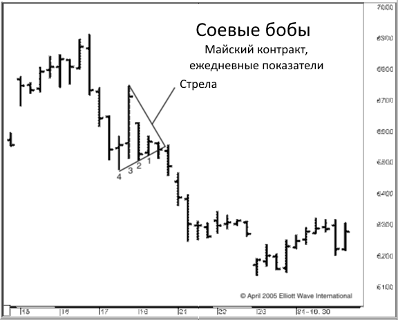 Определяем торговые установки с помощью свечных паттернов (Стрела).