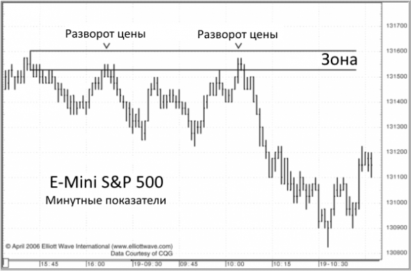 Торговля в Зоне: лучшее место для торговых установок с высокой степенью получения прибыли