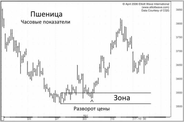 Торговля в Зоне: лучшее место для торговых установок с высокой степенью получения прибыли