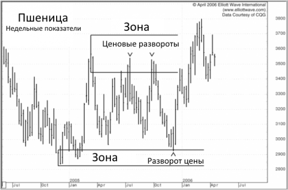 Торговля в Зоне: лучшее место для торговых установок с высокой степенью получения прибыли