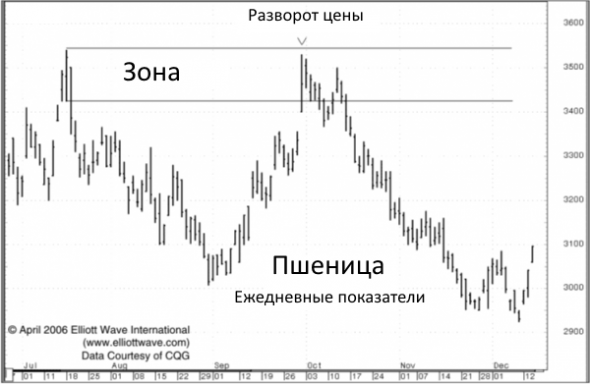 Торговля в Зоне: лучшее место для торговых установок с высокой степенью получения прибыли