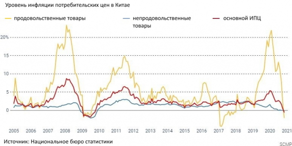 Cфера розничных продаж Китая: «Стремительный рост отказов предоставления кредита»