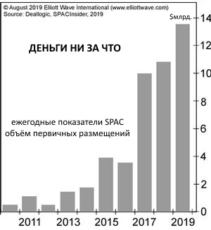 SPAC: Как долго продлится эта тенденция «деньги ни за что»?