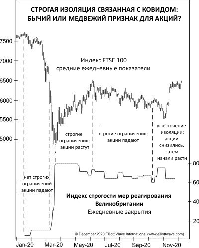 Строгая изоляция связанная с Ковид-19 это бычий или медвежий фактор для акций? Разберём FTSE 100.