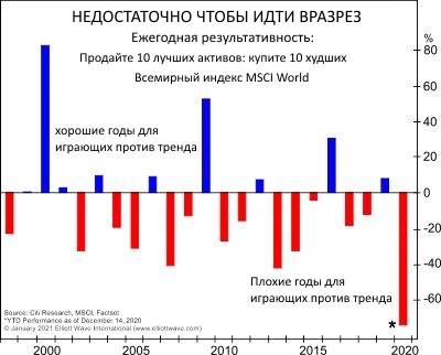 Почему слепое противопоставление провалилось в 2020 году?