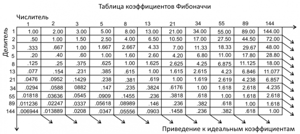 Происхождение и применение последовательности Фибоначчи