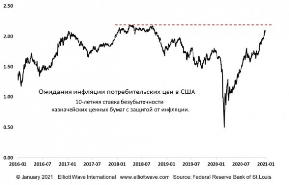 Дефляцию практически никто не ожидает