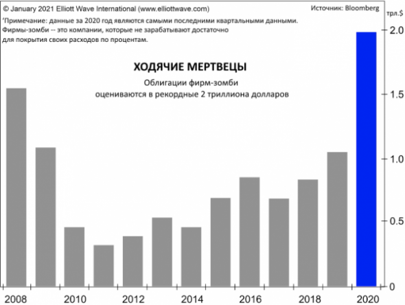 Покупатели глобальных облигаций могут столкнутся с «высоким риском»