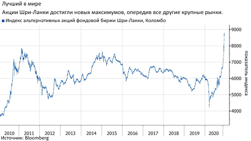 Фондовый рынок Шри-Ланки вырос на 30% в 2021 году и удвоился с минимальных показателей 2020 года.