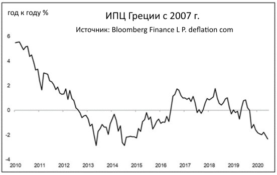 Дефляция Греции и кризис еврозоны