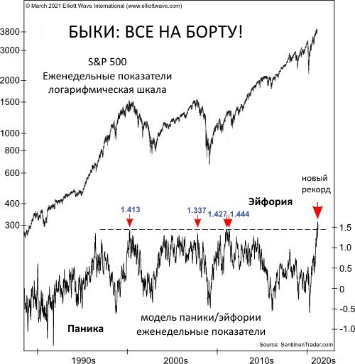 Восемь индикаторов в одном: суть сигнала в модели паника/эйфория.