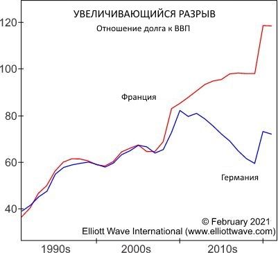 В 2021 году государственный долг Франции должен достичь 118% ВВП