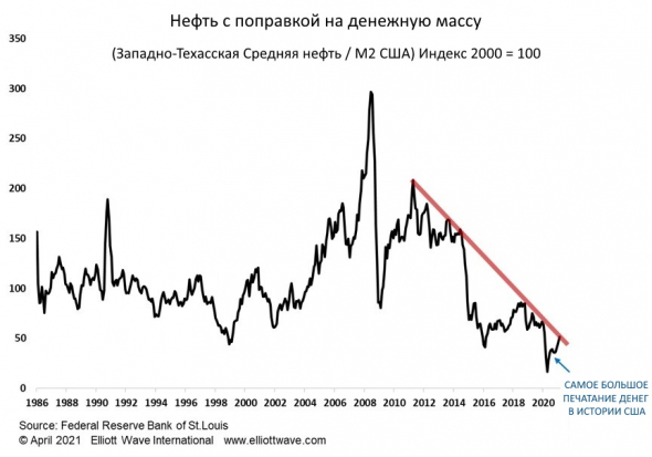 Дефляция в море денег