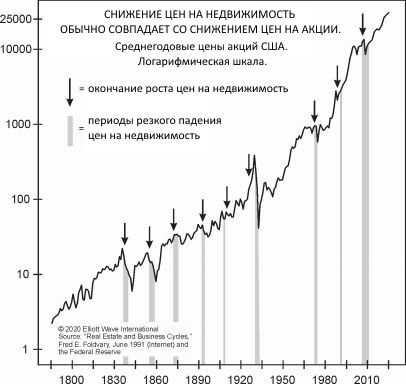 Охладится ли в ближайшее время рынок жилья в США?