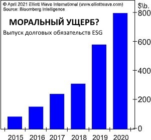 Облигации ESG: почему следует ожидать усиления воздействия «зеленого пиара»