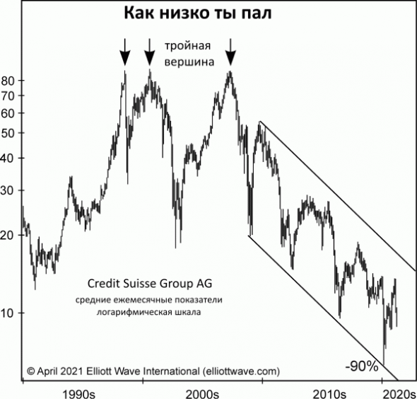 Глобальный финансовый игрок рухнул на 90%