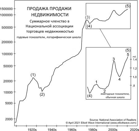 Спрос на риелторскую лицензию в США, вскоре может упасть.