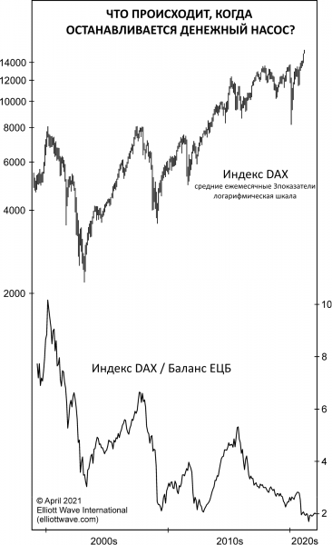 Немецкий DAX: «Что произойдет, когда ЕЦБ остановит денежный насос?»
