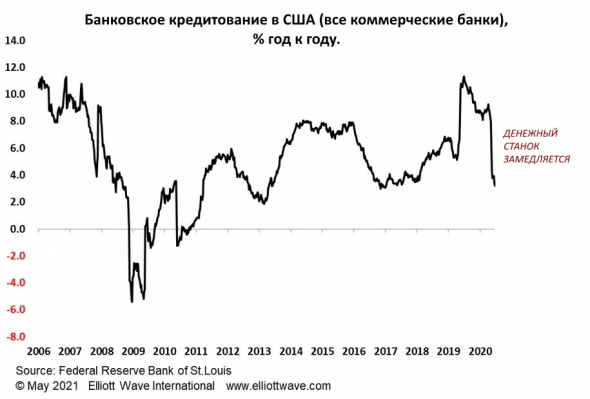 Замедление банковского кредитования -- это риск дефляции